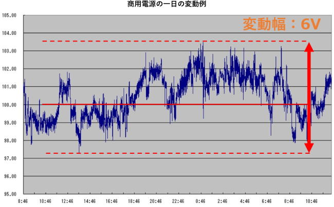 商用電源は刻々変動している​