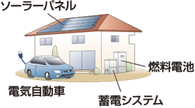 商用電源を取り巻く環境変化​