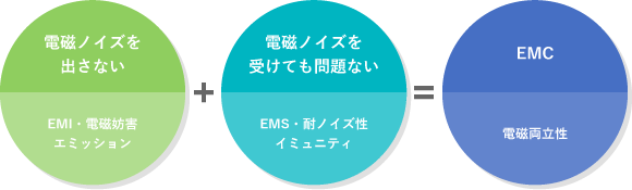 EMCとは