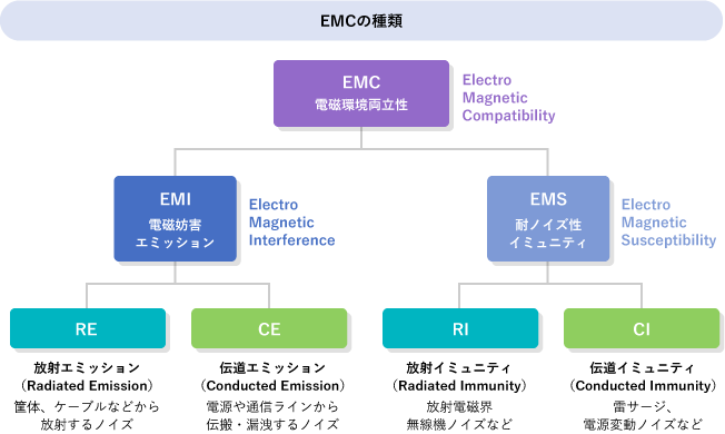 EMCの種類​