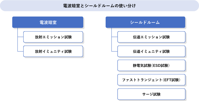 電波暗室とシールドルームの使い分け​