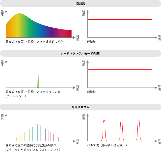 光コムってなに？