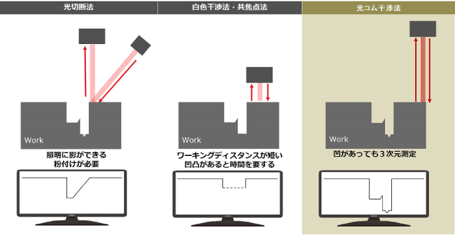 3次元計測における既存技術との違い