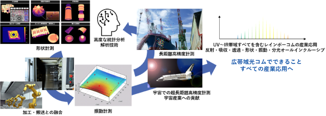 光コム技術が解決できる製造業の課題