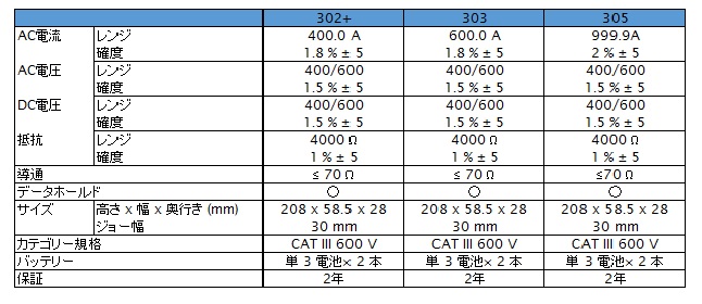 電流クランプメーター【フルーク】 | 日本電計株式会社が運営する計測機器、試験機器の総合展示会