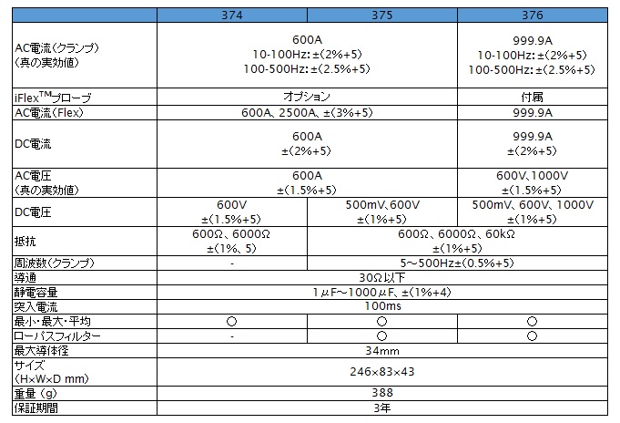 真の実効値AC/DC電流クランプメーター【フルーク】 | 日本電計株式会社が運営する計測機器、試験機器の総合展示会