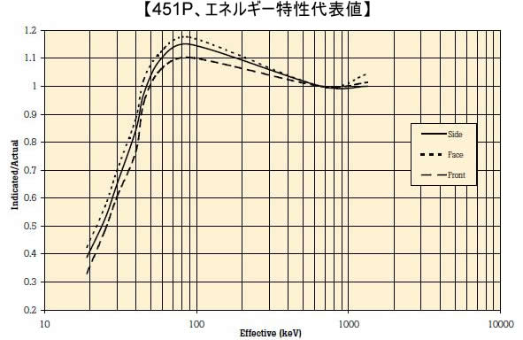 高感度電離箱サーベイ・メーター【フルーク】 | 日本電計株式会社が運営する計測機器、試験機器の総合展示会