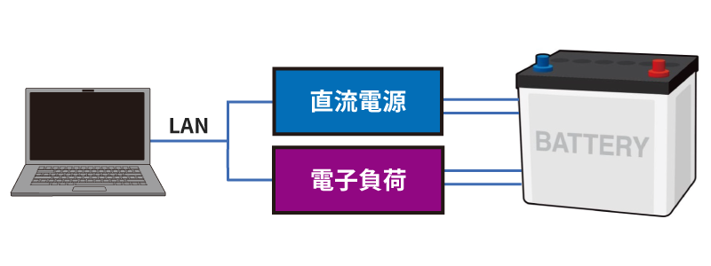 電源と電子負荷を使ってバッテリ模擬を行っている...